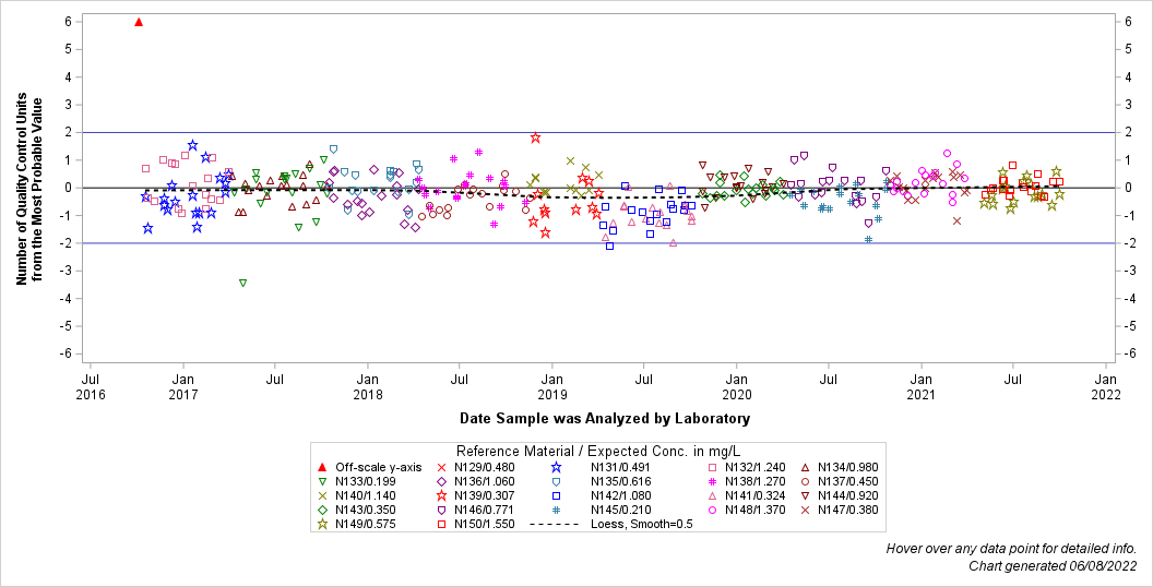 The SGPlot Procedure